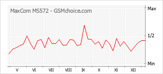 手機聲望改變圖表 MaxCom MS572