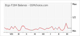 Diagramm der Poplularitätveränderungen von Ergo F284 Balance