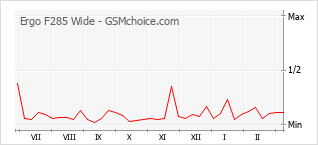 Gráfico de los cambios de popularidad Ergo F285 Wide