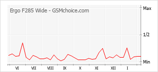 Grafico di modifiche della popolarità del telefono cellulare Ergo F285 Wide