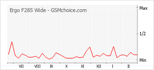 Populariteit van de telefoon: diagram Ergo F285 Wide