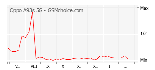 Grafico di modifiche della popolarità del telefono cellulare Oppo A93s 5G