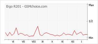 Diagramm der Poplularitätveränderungen von Ergo R201
