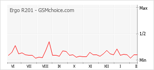 Gráfico de los cambios de popularidad Ergo R201