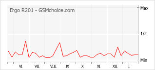 Grafico di modifiche della popolarità del telefono cellulare Ergo R201
