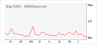 Populariteit van de telefoon: diagram Ergo R201