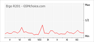 Диаграмма изменений популярности телефона Ergo R201