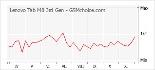 手機聲望改變圖表 Lenovo Tab M8 3rd Gen