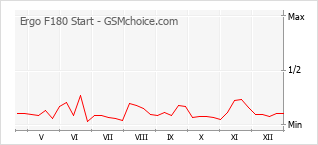 Diagramm der Poplularitätveränderungen von Ergo F180 Start