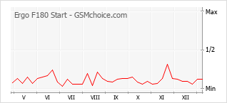 Gráfico de los cambios de popularidad Ergo F180 Start