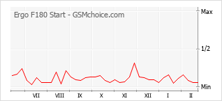 Le graphique de popularité de Ergo F180 Start