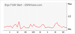 Grafico di modifiche della popolarità del telefono cellulare Ergo F180 Start
