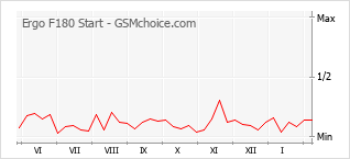 Диаграмма изменений популярности телефона Ergo F180 Start
