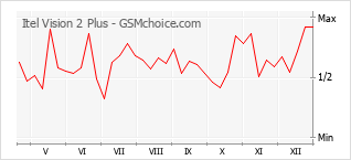 Diagramm der Poplularitätveränderungen von Itel Vision 2 Plus