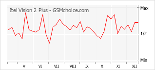 Gráfico de los cambios de popularidad Itel Vision 2 Plus