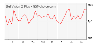 Le graphique de popularité de Itel Vision 2 Plus