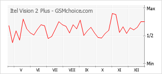 Populariteit van de telefoon: diagram Itel Vision 2 Plus