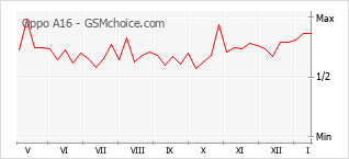 Diagramm der Poplularitätveränderungen von Oppo A16