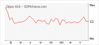 Popularity chart of Oppo A16