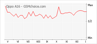 Gráfico de los cambios de popularidad Oppo A16