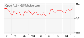 Traçar mudanças de populariedade do telemóvel Oppo A16