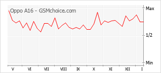 Диаграмма изменений популярности телефона Oppo A16