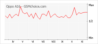手機聲望改變圖表 Oppo A16