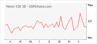 Grafico di modifiche della popolarità del telefono cellulare Honor X20 SE