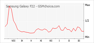 Diagramm der Poplularitätveränderungen von Samsung Galaxy F22