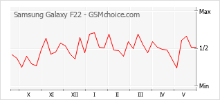 Grafico di modifiche della popolarità del telefono cellulare Samsung Galaxy F22