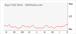 Diagramm der Poplularitätveränderungen von Ergo F182 Point