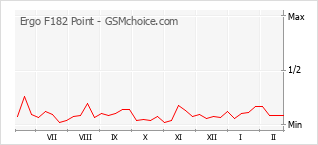 Popularity chart of Ergo F182 Point