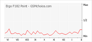 Le graphique de popularité de Ergo F182 Point