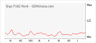 Traçar mudanças de populariedade do telemóvel Ergo F182 Point