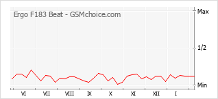 Gráfico de los cambios de popularidad Ergo F183 Beat