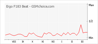 Le graphique de popularité de Ergo F183 Beat