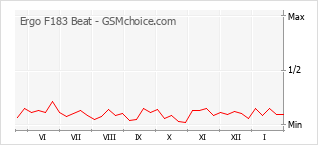 Populariteit van de telefoon: diagram Ergo F183 Beat