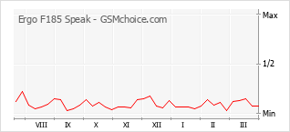 Gráfico de los cambios de popularidad Ergo F185 Speak