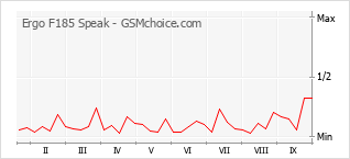 Le graphique de popularité de Ergo F185 Speak
