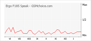Grafico di modifiche della popolarità del telefono cellulare Ergo F185 Speak