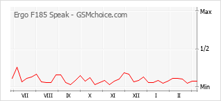 Populariteit van de telefoon: diagram Ergo F185 Speak