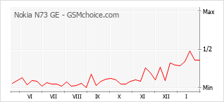 Diagramm der Poplularitätveränderungen von Nokia N73 GE