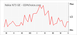 Popularity chart of Nokia N73 GE