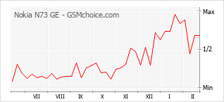 Gráfico de los cambios de popularidad Nokia N73 GE