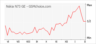 Populariteit van de telefoon: diagram Nokia N73 GE