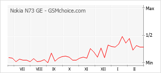 Traçar mudanças de populariedade do telemóvel Nokia N73 GE