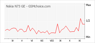 手機聲望改變圖表 Nokia N73 GE