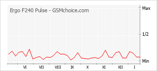 Diagramm der Poplularitätveränderungen von Ergo F240 Pulse