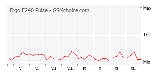 Gráfico de los cambios de popularidad Ergo F240 Pulse