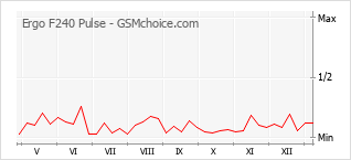 Le graphique de popularité de Ergo F240 Pulse